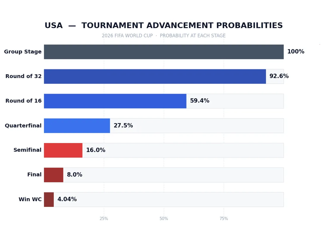 US World Cup Graphic